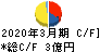 アップガレージグループ キャッシュフロー計算書 2020年3月期