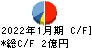 Mマート キャッシュフロー計算書 2022年1月期 Mマート キャッシュフロー計算書 2022年1月期