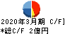 共栄セキュリティーサービス キャッシュフロー計算書 2020年3月期