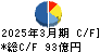 佐藤商事 キャッシュフロー計算書 2025年3月期
