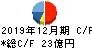 ダイトロン キャッシュフロー計算書 2019年12月期 ダイトロン キャッシュフロー計算書 2019年12月期