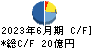 アドヴァン キャッシュフロー計算書 2023年6月期