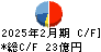 進和 キャッシュフロー計算書 2025年2月期