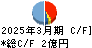 マルシェ キャッシュフロー計算書 2025年3月期