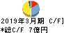 水道機工 キャッシュフロー計算書 2019年3月期