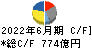 日本電産 キャッシュフロー計算書 2022年6月期