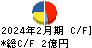 福島印刷 キャッシュフロー計算書 2024年2月期