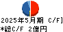 キャリアバンク キャッシュフロー計算書 2025年5月期 キャリアバンク キャッシュフロー計算書 2025年5月期