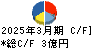 オークファン キャッシュフロー計算書 2025年3月期