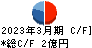 ムラキ キャッシュフロー計算書 2023年3月期