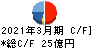 JBCCホールディングス キャッシュフロー計算書 2021年3月期 JBCCホールディングス キャッシュフロー計算書 2021年3月期