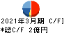 昭和システムエンジニアリング キャッシュフロー計算書 2021年3月期 昭和システムエンジニアリング キャッシュフロー計算書 2021年3月期