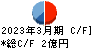 カイノス キャッシュフロー計算書 2023年3月期