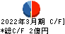 アルマード キャッシュフロー計算書 2022年3月期