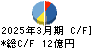 東陽テクニカ キャッシュフロー計算書 2025年3月期