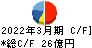 日本リーテック キャッシュフロー計算書 2022年3月期