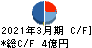 アドソル日進 キャッシュフロー計算書 2021年3月期