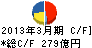 マルハニチロホールディングス キャッシュフロー計算書 2013年3月期