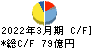 日本曹達 キャッシュフロー計算書 2022年3月期