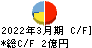 明豊ファシリティワークス キャッシュフロー計算書 2022年3月期