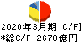 豊田通商 キャッシュフロー計算書 2020年3月期