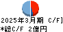 ショクブン キャッシュフロー計算書 2025年3月期