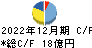 立川ブラインド工業 キャッシュフロー計算書 2022年12月期