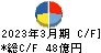 西華産業 キャッシュフロー計算書 2023年3月期