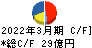 神戸電鉄 キャッシュフロー計算書 2022年3月期