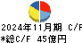 チヨダ キャッシュフロー計算書 2024年11月期
