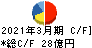 ブックオフグループホールディングス キャッシュフロー計算書 2021年3月期