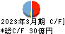 朝日工業社 キャッシュフロー計算書 2023年3月期
