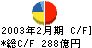 三越 キャッシュフロー計算書 2003年2月期