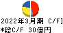ニッポン高度紙工業 キャッシュフロー計算書 2022年3月期
