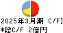 マクアケ キャッシュフロー計算書 2025年3月期