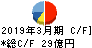 高速 キャッシュフロー計算書 2019年3月期 高速 キャッシュフロー計算書 2019年3月期