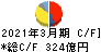 日本発條 キャッシュフロー計算書 2021年3月期