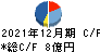 I-ne キャッシュフロー計算書 2021年12月期 I-ne キャッシュフロー計算書 2021年12月期