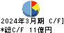 三井住建道路 キャッシュフロー計算書 2024年3月期
