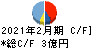 エスポア キャッシュフロー計算書 2021年2月期