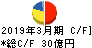 シキボウ キャッシュフロー計算書 2019年3月期