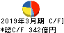 福山通運 キャッシュフロー計算書 2019年3月期