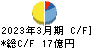 岡本工作機械製作所 キャッシュフロー計算書 2023年3月期