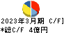 ＳＭＮ キャッシュフロー計算書 2023年3月期