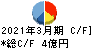 秀英予備校 キャッシュフロー計算書 2021年3月期 秀英予備校 キャッシュフロー計算書 2021年3月期