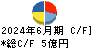 旭コンクリート工業 キャッシュフロー計算書 2024年6月期