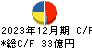 ＩＤＥＣ キャッシュフロー計算書 2023年12月期