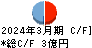 ジャパンワランティサポート キャッシュフロー計算書 2024年3月期
