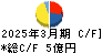 セブン工業 キャッシュフロー計算書 2025年3月期 セブン工業 キャッシュフロー計算書 2025年3月期