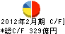 サークルＫサンクス キャッシュフロー計算書 2012年2月期